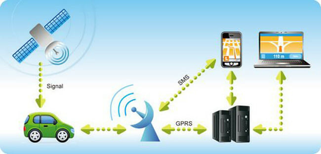 CAR GPS: how it works AND how to hook it up 